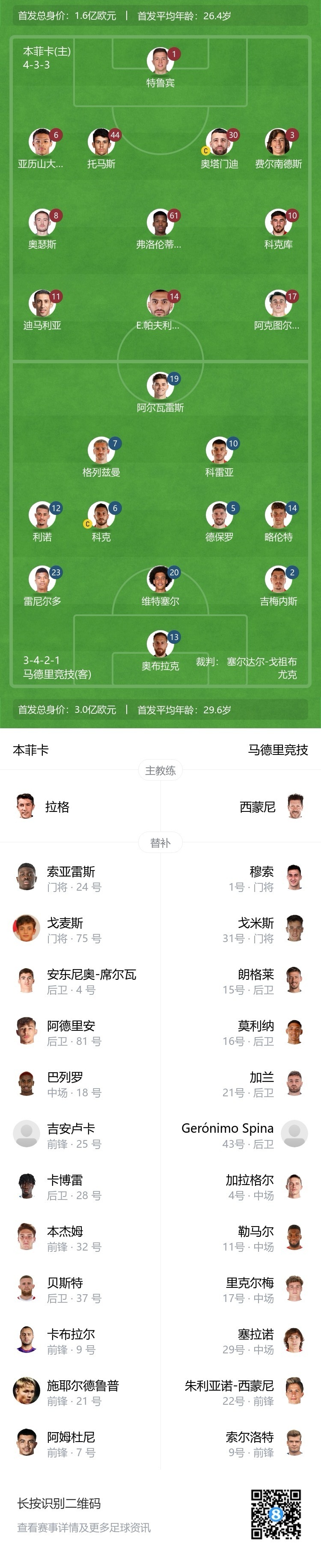关于马竞今日表现抢眼，本菲卡整场无解，教练赛后亲自拥抱的信息