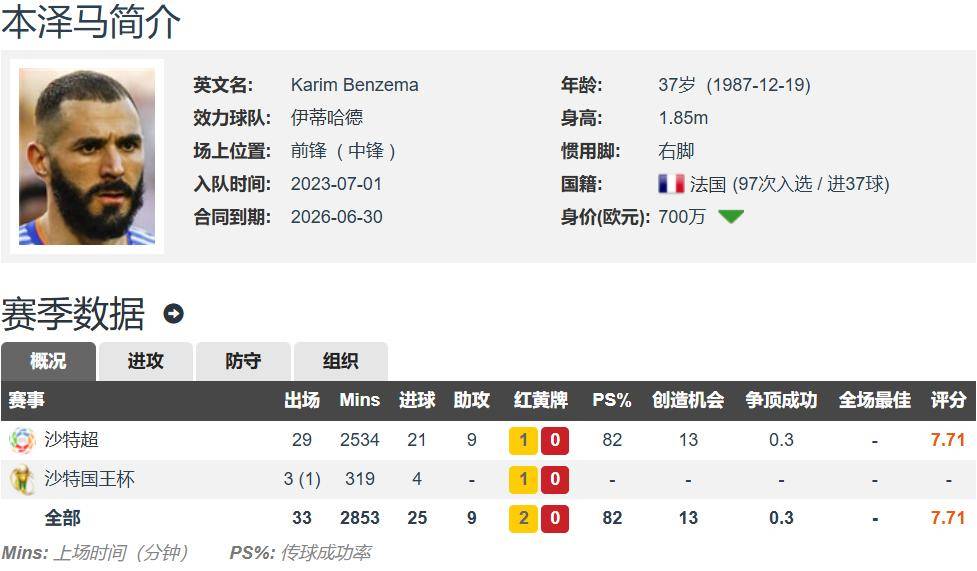 包含波尔图主帅豪言：今晚必须击败本泽马，否则辞职！的词条